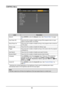 Page 7266
CONTROL Menu
Network
Auto Power Off
Direct Power On
Startup Logo
Trigger
Auto Search
Dynamic Black
Language
Control IDOff
Off
On
Off
Off
Off
HDMI
DISPLAYPICTURELASERALIGNMENT
CONTROLSERVICE
LabelDescription
NetworkPress ENTER to enter the Network menu. See “Network Menu” on page 
67.
Auto Power OffPress ◄ or ► to enable or disable turning off the projector when no input 
signal is received within 15 minutes.
Direct Power OnPress ◄ or ► to enable or disable turning on the projector when connect to 
an...