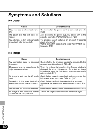 Page 8080
TROUBLESHOOTING
Symptoms and Solutions
No power
No image
Cause Countermeasure
The power cord is not connected prop-
erly.Check whether the power cord is connected properly.
(P26)
The power cord has just been con-
nected.After connecting the power plug, you cannot turn on the
projector before the [POWER] lights red. (P27)
You attempted to turn on the projector
immediately after turning it off.The projector cannot be turned on for about 90 seconds
after it is turned off. 
Wait for at least 90 seconds...