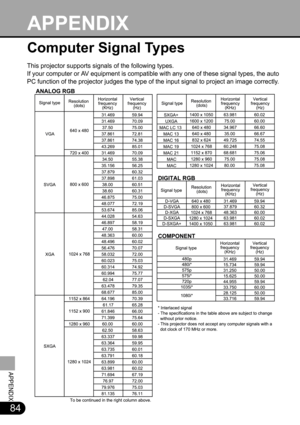 Page 8484
APPENDIX
Computer Signal Types
This projector supports signals of the following types.
If your computer or AV equipment is compatible with any one of these signal types, the auto
PC function of the projector judges the type of the input signal to project an image correctly.
APPENDIX 