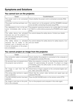 Page 123123
TROUBLESHOOTING
Symptoms and Solutions
You cannot turn on the projector.
You cannot project an image from the projector.
Cause Countermeasure
The power cord is not connected
correctly.Check whether the power cord is connected correctly (P38).
The power cord has just been con-
nected.You cannot turn on the projector until the [POWER] indicator
turns red after connecting the power plug (P38).
You attempted to turn on the pro-
jector immediately after turning it
off.The projector cannot be turned on for...