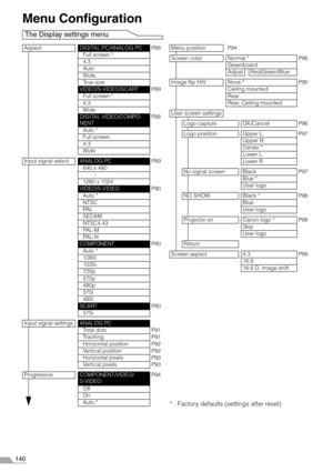 Page 140140
Menu Configuration
The Display settings menu
* : Factory defaults (settings after reset)
AspectDIGITAL PC/ANALOG PCP88Full screen *
4:3
Auto
Wide
True size
VIDEO/S-VIDEO/SCARTP89Full screen *
4:3
Wide
DIGITAL VIDEO/COMPO-
NENTP88
Auto *
Full screen
4:3
Wide
Input signal select
ANALOG PCP89640 x 480
1280 x 1024
VIDEO/S-VIDEOP90Auto *
NTSC
PA L
SECAM
NTSC4.43
PA L - M
PA L - N
COMPONENTP90Auto *
1080i
1035i
720p
575p
480p
575i
480i
SCARTP90575i
Input signal settings
ANALOG PC
Total...