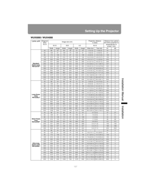 Page 157157
Setting Up the Projector
Installation Manual Installation
WUX5000 / WUX4000
Lens unitDiagonal when 
16:10 Image size (cm)
Projection distance
m (feet) Distance from optical 
axis when projection is  perpendicular to screen* (cm)
16:10 16:9 4:3 16:10
Width Height Width Height Width Height Wide limit Tele limit H1 H2
Standard 
Zoom Lens RS-IL01ST
4086 54 864872541.3 (4.3)1.9 (6.2)540
60 129 81 129 73 108 81 1.9 (6.2) 2.9 (9.5) 81 0
80172108172971441082.6 (8.5)3.9 (12.8)1080
100 215 135 215 121 179 135...