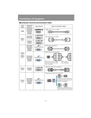 Page 164Connecting to AV Equipment
164
■Connection Terminal and Connection Cable
Input 
signalSupported 
projectorsInput terminal Types of connection cables
HDMIWUX5000
WUX4000
WX6000
SX6000HDMI cable (not included)
Digital 
PCWUX5000
WUX4000DVI cable (not included)
WX6000
SX6000
Analog 
PC
Analog 
PC-1WUX5000
WUX4000
WX6000
SX6000 / 
COMPONENT INVGA cable (supplied)
WUX5000
WUX4000
WX6000
SX6000 / 
COMPONENT INBNC cable (not included)
Analog 
PC-2WX6000
SX6000VGA-DVI cable (not included)
Compo-
nentWUX5000...