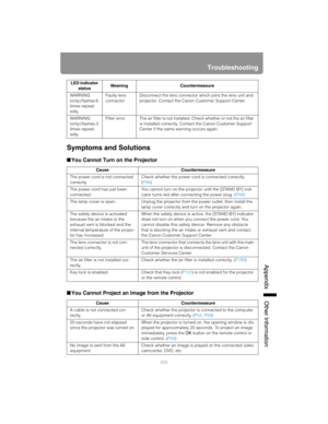 Page 203203
Troubleshooting
App
endix Other Information
Symptoms and Solutions
■You Cannot Turn on the Projector
■You Cannot Project an Image from the Projector
WARNING 
(only) flashes 6 
times repeat-
edly.Faulty lens 
connectorDisconnect the lens connector which joins the lens unit and 
projector. Contact the Canon Customer Support Center.
WARNING 
(only) flashes 3 
times repeat-
edly.Filter error The air filter is not installed. Check whether or not the air filter 
is installed correctly. Contact the Canon...