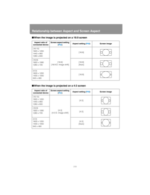 Page 208Relationship between Aspect and Screen Aspect
208
■When the image is projected on a 16:9 screen
■When the image is projected on a 4:3 screen
Aspect ratio of 
connected deviceScreen aspect setting 
(P63)Aspect setting (P69) Screen image
(16:10)
1920 x 1200
1440 x 900
1280 x 800
[16:9]
[16:9 D. image shift][16:9]
(16:9)
1920 x 1080
1280 x 720[16:9]
[Auto]
(4:3)
1600 x 1200
1400 x 1050
640 x 480[16:9]
Aspect ratio of 
connected deviceScreen aspect setting 
(P63)Aspect setting (P69) Screen image
(16:10)
1920...