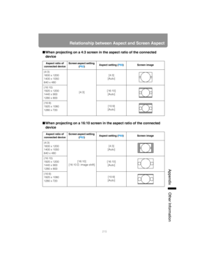 Page 215215
Relationship between Aspect and Screen Aspect
App
endix Other Information
■When projecting on a 4:3 screen in the aspect ratio of the connected 
device
■When projecting on a 16:10 screen in the aspect ratio of the connected 
device
Aspect ratio of 
connected deviceScreen aspect setting 
(P63)Aspect setting (P69) Screen image
(4:3)
1600 x 1200
1400 x 1050
640 x 480
[4:3][4:3]
[Auto]
(16:10)
1920 x 1200
1440 x 900
1280 x 800[16:10]
[Auto]
(16:9)
1920 x 1080
1280 x 720[10:9]
[Auto]
Aspect ratio of...