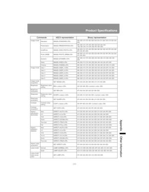 Page 225225
Product Specifications
App
endix Other Information
Image mode
Standard IMAGE=STANDARD49h 4Dh 41h 47h 45h 3Dh 53h 54h 41h 4Eh 44h 41h 52h 44h 
0Dh
Presentation IMAGE=PRESENTATION49h 4Dh 41h 47h 45h 3Dh 50h 52h 45h 53h
 45h 4Eh 54h 41h 54h 49h 4Fh 4Eh 0Dh
VividPhoto IMAGE=VIVID_PHOTO49h 4Dh 41h 47h 45h 3Dh 56h 49h 56h 49h 44h 5Fh 50h 48h 
4Fh 54h 4Fh 0Dh
Photo /sRGB IMAGE=PHOTO_SRGB49h 4Dh 41h 47h 45h 3Dh 50h 48h 4Fh 54h 4Fh 5Fh 53h 52h 
47h 42h 0Dh
Dynamic IMAGE=DYNAMIC49h 4Dh 41h 47h 45h 3Dh 44h 59h...