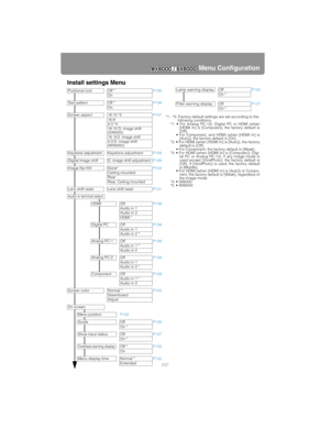 Page 237237
Menu Configuration
Install settings Menu
*1 - *5: Factory default settings are set according to the 
following conditions.

[HDMI In] is [Computer]), the factory default is
[Off].

[Auto]), the factory default is [On].

default is [Off].


tal PC or Analog PC-1/2, if any image mode is
used except [VividPhoto], the factory default is
[Off]. If [VividPhoto] is used, the factory default
is [Middle].

nent, the factory default is [Weak], regardless of
the image mode.


Positional lock Off *P139
On
Test...