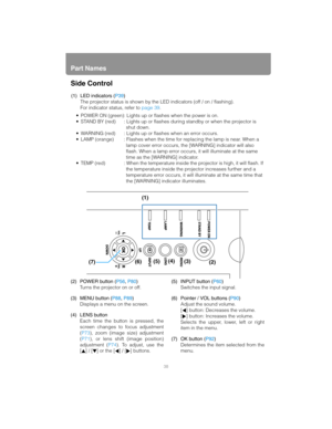 Page 38Part Names
38
Side Control
(1) LED indicators (P39)
The projector status is shown by the LED indicators (off / on / flashing).
For indicator status, refer to page 39.
(2) POWER button (P56, P80)
Turns the projector on or off.
(3) MENU button (P88, P89)
Displays a menu on the screen.
(4) LENS button
Each time the button is pressed, the
screen changes to focus adjustment
(P73), zoom (image size) adjustment
(P71), or lens shift (image position)
adjustment (P74). To adjust, use the
[] / [] or the [] / []...