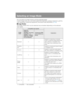 Page 7878
Selecting an Image Mode
You can select an image mode to suit the projected image.
In each image mode, you can further adjust the brightness, contrast, sharpness, gamma, 
color adjustment, advanced adjustment, and lamp mode (WUX4000). (P109)
■Image Modes
The image modes which can be selected vary somewhat depending on the selected 
input signal.
Image 
Mode
Compatible input signals
Explanation
Digital PC
Analog PC
(WUX5000 / WUX4000)Analog PC-1, 2
(WX6000 / SX6000)
HDMI (when [HDMI 
In] is [Computer])...