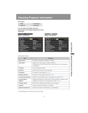 Page 141141
User’s ManualSettin
g Functions from Menus
Checking Projector Information
[Information]
You can check information about the 
signal types of the images projected and other
information.
Information shown
* Not displayed when network functions are [Off].
HDMIComponent
Digital PCAnalog PC
ItemMeaning
Model nameWUX5000 / WUX4000 / WX6000 / SX6000
Input signalDetails of the input signal currently selected
Information such as the signal type, signal resolution, and frequency 
is displayed.
FirmwareCurrent...