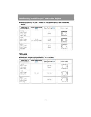 Page 210Relationship between Aspect and Screen Aspect
210
■When projecting on a 4:3 screen in the aspect ratio of the connected 
device
WX6000
■When the image is projected on a 16:10 screen
Aspect ratio of 
connected deviceScreen aspect setting 
(P63)Aspect setting (P69) Screen image
(16:10)
1920 x 1200
1440 x 900
1280 x 800
[4:3]
[4:3 D. image shift][Auto]
(16:9)
1920 x 1080
1280 x 720[16:9]
[Auto]
(4:3)
1600 x 1200
1400 x 1050
640 x 480[4:3]
[Auto]
Aspect ratio of 
connected deviceScreen aspect setting...