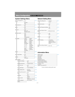 Page 234Menu Configuration
234
System Settings MenuNetwork Setting Menu
Information Menu
* : Factory defaults (setting after reset)
Power management 
modeOff *P120
Standby
Exit
Direct power on Off *P121On
Beep OffP122On *
Key lock Off *P123Main unit
Remote control
Remote control Ch1P124Ch2
Ch3
Ch4
Independent *
LanguageEnglish TurkishP125German Polish
French Hungarian
Italian Czech
Spanish Danish
Portuguese Arabic
SwedishChinese 
(Simplified)
RussianChinese 
(Traditional)
Dutch Korean
Finnish Japanese
Norwegian...