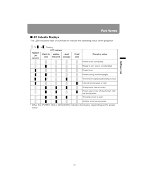 Page 3939
Part Names
Before Use
■LED Indicator Displays
The LED indicators flash or illuminate to indicate the operating status of the projector.
* Either the [POWER ON] or [STAND BY] indicator illuminates, depending on the power 
status.
: Off  : Lit  : Flashing
LED indicator
Operating status POWER 
ON 
(green)
STAND BY 
(red)WARN-
ING (red)LAMP 
(orange)TEMP 
(red)
Power is not connected.
Ready to turn power on (standby).
Power is on.
Power-saving mode engaged.
 * *The time for replacing the lamp is near....