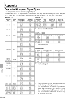 Page 132132
APPENDIX
Appendix
Supported Computer Signal Types
This projector supports following signal types.
If your computer or AV equipment is compatible with any one of these signal types, the pro-
jectors auto PC function select the input signal type to project an image appropriately.
ANALOG PC DIGITAL PC
* Only for SX7 MarkII/SX60
DIGITAL VIDEO
** Interlaced signal
COMPONENT
** Interlaced signal
- The specifications in the table above are sub-
ject to change without prior notice.
- This projector does not...