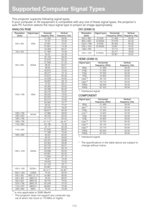 Page 150
150
Supported Computer Signal Types
This projector supports following signal types.
If your computer or AV equipment is compatible with any one of these signal types, the projectors 
auto PC function selects the input signal  type to project an image appropriately.
ANALOG RGB
*1 is only applicable to SX80 MarkII
* This projector does not support any computer sig- nal of which dot clock is 170 MHz or higher.
DVI (SX80 II)
HDMI (SX80 II)
*2Interlaced signal
COMPONENT
*2Interlaced signal
* The...