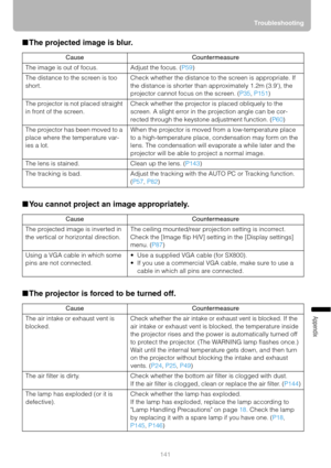 Page 141141Troubleshooting
Appendix
■The projected image is blur.
■You cannot project an image appropriately.
■The projector is forced to be turned off.
Cause Countermeasure
The image is out of focus. Adjust the focus. (P59)
The distance to the screen is too 
short.Check whether the distance to the screen is appropriate. If 
the distance is shorter than approximately 1.2m (3.9), the 
projector cannot focus on the screen. (P35, P151)
The projector is not placed straight 
in front of the screen.Check whether the...