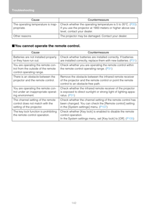 Page 142Troubleshooting142
■You cannot operate the remote control.
The operating temperature is inap-
propriate. Check whether the operating temperature is 5 to 35°C. (
P20)
If you use the projector at 1900 meters or higher above sea 
level, contact your dealer.
Other reasons The projector may be damaged. Contact your dealer.
Cause Countermeasure
Batteries are not installed properly 
or they have run out. Check whether batteries are in
stalled correctly. If batteries 
are installed correctly, replace them with...