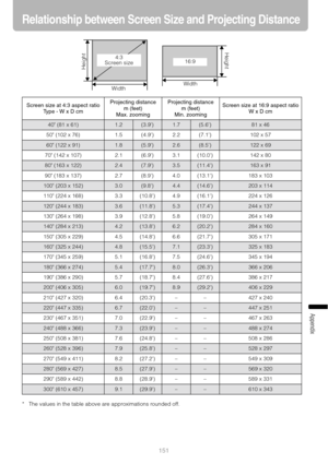 Page 151151
Appendix
Relationship between Screen Size and Projecting Distance
* The values in the table above are approximations rounded off.Screen size at 4:3 aspect ratio
Type - W x D cmProjecting distance
m (feet)
Max. zoomingProjecting distance
m (feet)
Min. zoomingScreen size at 16:9 aspect ratio
W x D cm
40 (81 x 61)1.2(3.9)1.7(5.6)81 x 46
50 (102 x 76) 1.5 (4.9) 2.2 (7.1) 102 x 57
60 (122 x 91)1.8(5.9)2.6(8.5)122 x 69
70 (142 x 107) 2.1 (6.9) 3.1 (10.0) 142 x 80
80 (163 x 122)2.4(7.9)3.5(11.4)163 x 91
90...