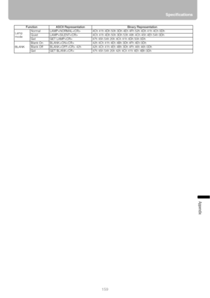 Page 159159Specifications
Appendix
Lamp 
modeNormal LAMP=NORMAL 4Ch 41h 4Dh 50h 3Dh 4Eh 4Fh 52h 4Dh 41h 4Ch 0Dh
Quiet LAMP=SILENT 4Ch 41h 4Dh 50h 3Dh 53h 49h 4Ch 45h 4Eh 54h 0Dh
Get GET LAMP 47h 45h 54h 20h 4Ch 41h 4Dh 50h 0Dh
BLANKBlank On BLANK=ON 42h 4Ch 41h 4Eh 4Bh 3Dh 4Fh 4Eh 0Dh
Blank Off BLANK=OFF 42h 42h 4Ch 41h 4Eh 4Bh 3Dh 4Fh 46h 46h 0Dh
Get GET BLANK 47h 45h 54h 20h 42h 4Ch 41h 4Eh 4Bh 0Dh Function ASCII Representation Binary Representation 