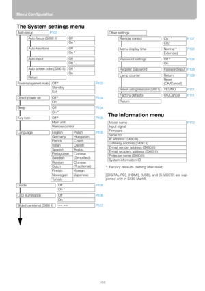 Page 166Menu Configuration
166
The System settings menu
The Information menu
Auto setupP103
Auto focus (SX80 II) Off
On *
Auto keystone Off
On *
Auto input Off
On *
Auto screen color (SX80 II)Off *
On
Return
Power management modeOff *P103Standby
Exit
Direct power on Off *P104On
Beep OffP104On *
Key lock Off *P105Main unit
Remote control
Language English PolishP105Germany Hungarian
French Czech
Italian Danish
Spanish Arabic
Portuguese
Chinese
(Simplified)
Swedish
Russian
Chinese
(Traditional)
Dutch
Finnish...