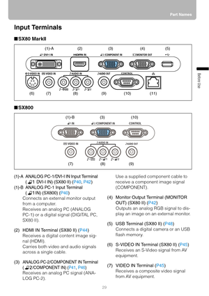 Page 2929Part Names
Before Use
Input Terminals
■SX80 MarkII
■SX800
(1)-AANALOG PC-1/DVI-I IN Input Terminal 
(  DVI-I IN) (SX80 II) (P40, P42)
(1)-BANALOG PC-1 Input Terminal 
( IN) (SX800) (P40)
Connects an external monitor output 
from a computer.
Receives an analog PC (ANALOG 
PC-1) or a digital signal (DIGITAL PC, 
SX80 II).
(2) HDMI IN Terminal (SX80 II) (P44)
Receives a digital content image sig-
nal (HDMI).
Carries both video and audio signals 
across a single cable.
(3)
ANALOG PC-2/COMPONENT IN Terminal...