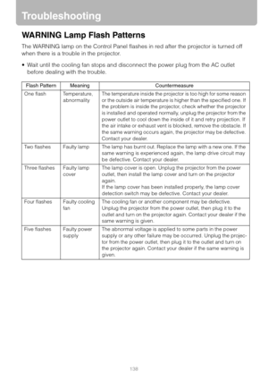 Page 138138
Troubleshooting
WARNING Lamp Flash Patterns
The WARNING lamp on the Control Panel flashes in red after the projector is turned off 
when there is a trouble in the projector.
 Wait until the cooling fan stops and disconnect the power plug from the AC outlet 
before dealing with the trouble.
Flash Pattern Meaning Countermeasure
One flash Temperature, 
abnormalityThe temperature inside the projector is too high for some reason 
or the outside air temperature is higher than the specified one. If 
the...