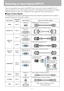 Page 5454
Selecting an Input Signal (INPUT)
Select an appropriate input signal in the [INPUT] menu if you want to project a digital PC or AV 
equipment signal or you connect multiple computers or AV equipment to receive their input signals.
Skip this step if you have not changed the input signal since the last projection.
■Types of Input Signals
The table below shows the relationship among input signals supported by the projector, 
input terminals and connection cables.
S
Input signalSupported 
modelInput...
