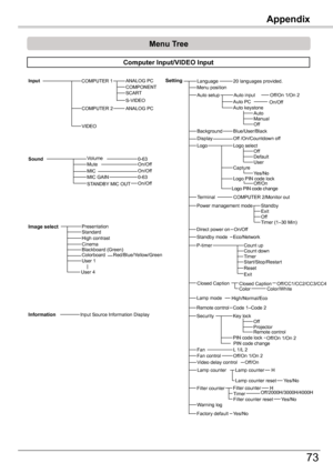 Page 73
Appendix

73

Appendix

Menu Tree
Computer	Input/VIDEO	Input
VolumeMuteOn/OffSound0-63
ANALOG PCCOMPONENT
S-VIDEO
ANALOG PC
SCART
Input
VIDEO
COMPUTER 1
COMPUTER 
MICOn/OffMIC GAIN0-63STANDBY MIC OUTOn/Off
Presentation
CinemaBlackboard (Green)
User 1
Image	selectStandard
ColorboardRed/Blue/Yellow/Green
User 4
High contrast
InformationInput Source Information Display
LanguageSetting0 languages provided.
Blue/User/BlackOff /On/Countdown offLogo select
Standby
On/Off
Code 1–Code ...