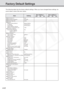 Page 92
4-12
Item SettingItem Setting 1 Item setting 2
 (m)      (d)      (y) (m)      (d)      (y)
● Administrator ID root
● Administrator password VB-C300
●Settings Page path admin●Network
Address Setting Method Manual Setting
IP Address 192.168.100.1
Subnet Mask 255.255.255.0
Default Gateway Address
Maximum Transmission Unit 1500
● Connection Keeping
Send Packet Regularly NO
Target IP address
Interval (min.) 1
●Video Settings
Video Capture Size Medium
Video Quality 3
● Camera Settings
Shutter Speed Auto...