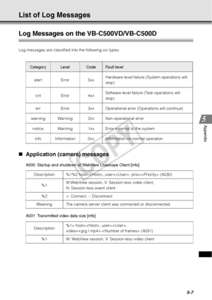 Page 1335-7
Appendix
List of Log Messages
Log Messages on the VB-C500VD/VB-C500D
Log messages are classified into the following six types. 
„Application (camera) messages 
A030 Startup and shutdown of WebView Livescope Client [info]
A031 Transmitted video data size [info]
Category LevelCode Fault level
alert Error 5xx Hardware-level failure (S
ystem operations will 
stop) 
crit Error 4xx Software-level failure (Task operations will 
stop)
err Error 3xx Operational erro r (Operations will continue) 
warning...