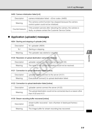 Page 1355-9
List of Log Messages
Appendix
A450 Camera initialization failed [crit]
„Application (uploader) messages 
A004 Starting and stopping of uploader [info]
A120 Resolution of upload destination name failed [notice]
A121 Connection to upload destination failed [notice]
A122 Connection to upload destination failed [notice]
A130 Stream recording buffer recovered [notice] Description  camera initialization failed -  (A450)
Meaning  The camera control function has stopped because the camera 
control system...