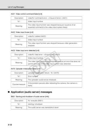 Page 1385-12
List of Log MessagesA421 Video control command failed [crit]
A422 Video input frozen [crit]
A423  Video input error detected [crit]
A470 Uploader initiali zation failed [crit]
„Application (audio server) messages 
B001 Starting and shutdown of audio server [info] Description  video%1 command error -  (A421)
%1 Video input number
Meaning  The video input function was stopped because issuance of an 
essential command to the video input system failed. 
Description video%1 stalled (A422) %1 Video input...
