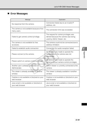 Page 1455-19
List of VB-C500 Viewer Messages
Appendix
„Error Messages
Message Explanation 
No response from the camera. Connection failed due to an invalid IP 
address, etc. 
The camera is not available because of too 
many users. The connection limit was exceeded. 
Failed to get camera control privilege.  The request for control privileges was 
denied because the camera was being 
used by Admin Viewer, etc. 
The camera is not available for free 
accesses. The camera could not be connected due to 
address...