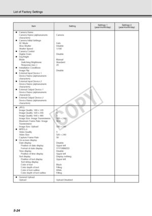 Page 1505-24
List of Factory Settings
zCamera Name
Camera Name (alphanumeric 
characters)
z Camera Initial Settings
AE Mode
Slow Shutter
Shutter Speed 
z Camera Control
Digital Zoom
z Day/Night
Mode
Switching Brightness
Response (sec.)
z Installation Conditions
Image Flip
z External Input Device 1
Device Name (alphanumeric 
characters)
z External Input Device 2
Device Name (alphanumeric 
characters)
z External Output Device 1
Device Name (alphanumeric 
characters)
z External Output Device 2
Device Name...