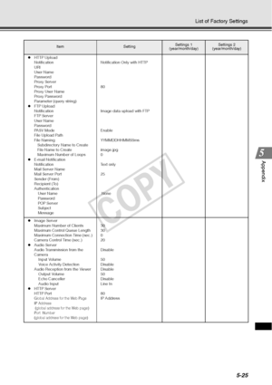 Page 1515-25
List of Factory Settings
Appendix
zHTTP Upload
Notification
URI
User Name
Password
Proxy Server
Proxy Port
Proxy User Name
Proxy Password
Parameter (query string)
z FTP Upload
Notification
FTP Server
User Name
Password
PASV Mode
File Upload Path
File Naming
   Subdirectory Name to Create
   File Name to Create
   Maximum Number of Loops 
z E-mail Notification
Notification
Mail Server Name
Mail Server Port
Sender (From)
Recipient (To)
Authentication
User Name
Password
POP Server
Subject
Message...