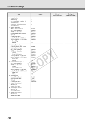 Page 1525-26
List of Factory Settings
zImage Buffer
Frame Rate
Pre-event Buffer (number of 
image frames)
Post-event Buffer (number of 
image frames) 
z Motion Detection
Motion Detection Event
ON Event Operation
OFF Event Operation
Continuous Motion Detection
Upload
E-mail Notification
Audio Playback at ON Event
Audio Playback at OFF Event
    Sound Clip
    Volume 1
0
0
Enable
Disable
Disable
Disable
Disable
Disable
Disable
Disable
50
z External Device Input
External Device Input Event
z External Device Input...