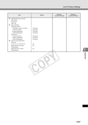 Page 1535-27
List of Factory Settings
Appendix
zAuthorized User Account
User Name
Password
User List
z User Authority
Authorized User
    Privileged Camera Control
    Camera Control
    Image Distribution
    Audio Distribution
Guest User
    Camera Control
    Image Distribution
    Audio Distribution 
z Host Access Restriction
Host List
Apply the list to HTTP ServerApply the list to Image 
Tr a n s m i s s i o n
Apply the list to Audio 
Tr a n s m i s s i o n Checked
Checked
Checked
Checked
Checked
Checked...