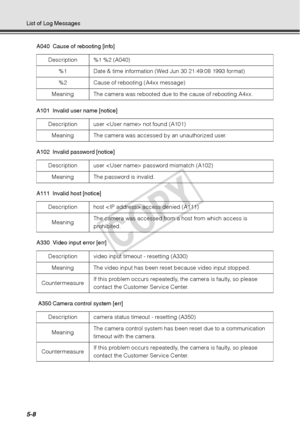 Page 1345-8
List of Log MessagesA040 Cause of rebooting [info]
A101  Invalid user name [notice]
A102 Invalid password [notice]
A111 Invalid host [notice]
A330 Video input error [err]
 A350 Camera control system [err] Description  %1 %2 (A040)
%1 Date & time information (Wed Jun 30 21:49:08 1993 format) 
%2 Cause of rebooting (A4xx message) 
Meaning The camera was rebooted due to the cause of rebooting A4xx.
Description  user  not found (A101) Meaning The camera was accessed by an unauthorized user. 
Description...