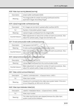 Page 1375-11
List of Log Messages
Appendix
A230 Video input warning detected [warning]
A270 Upload image buffer overflowed [warning]
A271 E-mail communication buffer overflowed [warning]
A272 Upload communication buffer overflowed [warning]
A321 Video control command failed [err]
A420 Video input initialization failed [crit]Description  stream buffer overflowed (A230)
Meaning  The image buffer for stream recording overflowed and the 
application began discarding images. 
Description  %1 images are lost due to...