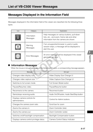 Page 1435-17
Appendix
List of VB-C500 Viewer Messages
Messages Displayed in the Information Field 
Messages displayed in the information field of the viewer are classified into the following three 
types. 
„ Information Messages
*When the mouse is brought over any of the following GUI parts, a corresponding message appears.
Icon Category Explanation 
 
Information 
Messages Help messages on various buttons, pull-down 
lists, etc., and zoom, frame rate and other 
information from the camera are shown. 
  Warning...