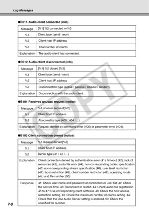 Page 216
7-8
Log Messages
Message
●B102 Client connection denied (notice)
%1 request denied[%2]
%1Client host IP address
%2Denial type (41 | 42 | ...)
Explanation
Response
Client connection denied by authentication error (41), timeout (42), lack of 
resources (43), audio file error (44), non-corresponding codec speci\
fication 
(45) non-corresponding stream specification (46), user level restriction 
(47), host restriction (48), client number restriction (49), operating mode 
(4a) and file number (50).
41: Check...