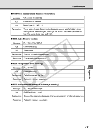 Page 217
7-9
Appendix
Log Messages
Message
●B103 Client access forced disconnection (notice)
%1 access denied[%2]
Explanation
%1Client host IP address
%2Denial type (41 | 42 | ...) There was a forced disconnection because access was forbidden since 
settings have been changed, although the access had been permitted at 
first (the same denial type as B102).
Message
● B111 Audio file error (notice)
[%1] file not found [%2]
%2
File number
Explanation
There is no audio file registered.
Response
Check audio file...