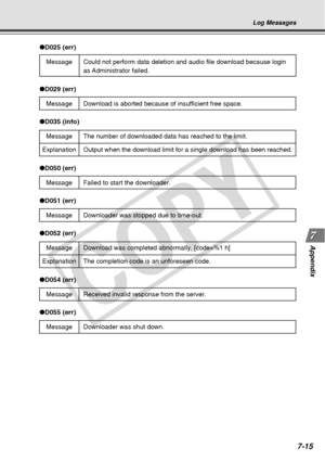 Page 223
7-15
Appendix
Log Messages
●D025 (err)
Message Could not perform data deletion and audio file download because login
as Administrator failed.
●D029 (err)
Message Download is aborted because of insufficient free space.
●D035 (info)
Message The number of downloaded data has reached to the limit.
Explanation Output when the download limit for a single download has been reached.
● D050 (err)
Message Failed to start the downloader.
●D051 (err)
Message Downloader was stopped due to time-out.
●D052 (err)...