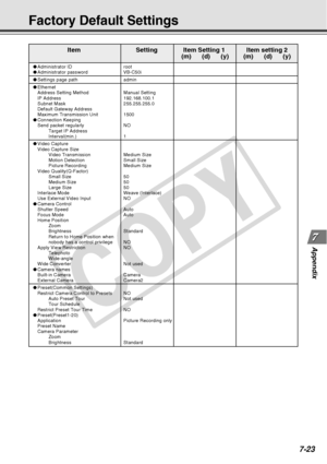 Page 231
7-23
Appendix
Factory Default Settings
Item Setting Item Setting 1 Item setting 2 (m)      (d)      (y) (m)      (d)      (y)
●Administrator ID root
● Administrator password VB-C50i
●Settings page path admin●Ethernet
Address Setting Method Manual Setting
IP Address 192.168.100.1
Subnet Mask 255.255.255.0
Default Gateway Address
Maximum Transmission Unit 1500
● Connection Keeping
Send packet regularly NO
Target IP Address
Interval(min.) 1
●Video Capture
Video Capture Size
Video Transmission Medium Size...