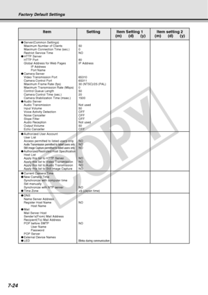 Page 232
7-24
Factory Default Settings
Item Setting Item Setting 1 Item setting 2 (m)      (d)      (y) (m)      (d)      (y)
●Server(Common Settings)
Maximum Number of Clients 50
Maximum Connection Time (sec.) 0
Restrict Service Time NO
● HTTP Server
HTTP Port 80
Global Address for Web Pages IP Address
IP Address
Port Name
● Camera Server
Video Transmission Port 65310
Camera Control Port 65311
Maximum Frame Rate (fps) 30 (NTSC)/25 (PAL)
Maximum Transmission Rate (Mbps) 0
Control Queue Length 50
Camera Control...