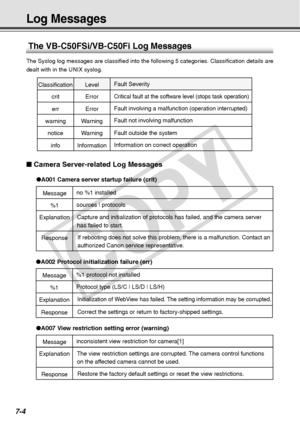 Page 212
7-4
Message
Explanation
Response
● A007 View restriction setting error (warning)
inconsistent view restriction for camera[1]
The view restriction settings are corrupted. The camera control functions 
on the affected camera cannot be used.Restore the factory default settings or reset the view restrictions.
Log Messages
Classification crit
errFault Severity
Critical fault at the software level (stops task operation)
Fault involving a malfunction (operation interrupted)
Level Error
Error
warning notice...