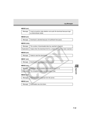 Page 227
7-15
Appendix
Log Messages
●D025 (err)
Message Could not perform data deletion and audio file download because login
as Administrator failed.
●D029 (err)
Message Download is aborted because of insufficient free space.
●D035 (info)
Message The number of downloaded data has reached to the limit.
Explanation Output when the download limit for a single download has been reached.
● D050 (err)
Message Failed to start the downloader.
●D051 (err)
Message Downloader was stopped due to time-out.
●D052 (err)...