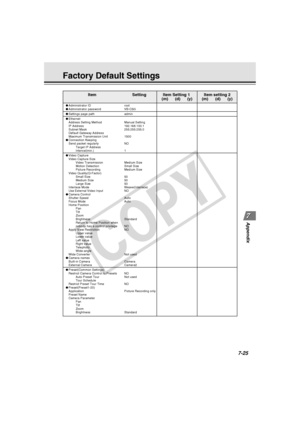 Page 237
7-25
Appendix
Factory Default Settings
Item Setting Item Setting 1 Item setting 2 (m)      (d)      (y) (m)      (d)      (y)
●Administrator ID root
● Administrator password VB-C50i
●Settings page path admin●Ethernet
Address Setting Method Manual Setting
IP Address 192.168.100.1
Subnet Mask 255.255.255.0
Default Gateway Address
Maximum Transmission Unit 1500
● Connection Keeping
Send packet regularly NO
Target IP Address
Interval(min.) 1
●Video Capture
Video Capture Size
Video Transmission Medium Size...