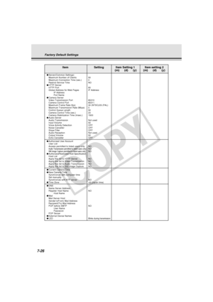 Page 238
7-26
Factory Default Settings
Item Setting Item Setting 1 Item setting 2 (m)      (d)      (y) (m)      (d)      (y)
●Server(Common Settings)
Maximum Number of Clients 50
Maximum Connection Time (sec.) 0
Restrict Service Time NO
● HTTP Server
HTTP Port 80
Global Address for Web Pages IP Address
IP Address
Port Name
● Camera Server
Video Transmission Port 65310
Camera Control Port 65311
Maximum Frame Rate (fps) 30 (NTSC)/25 (PAL)
Maximum Transmission Rate (Mbps) 0
Control Queue Length 50
Camera Control...